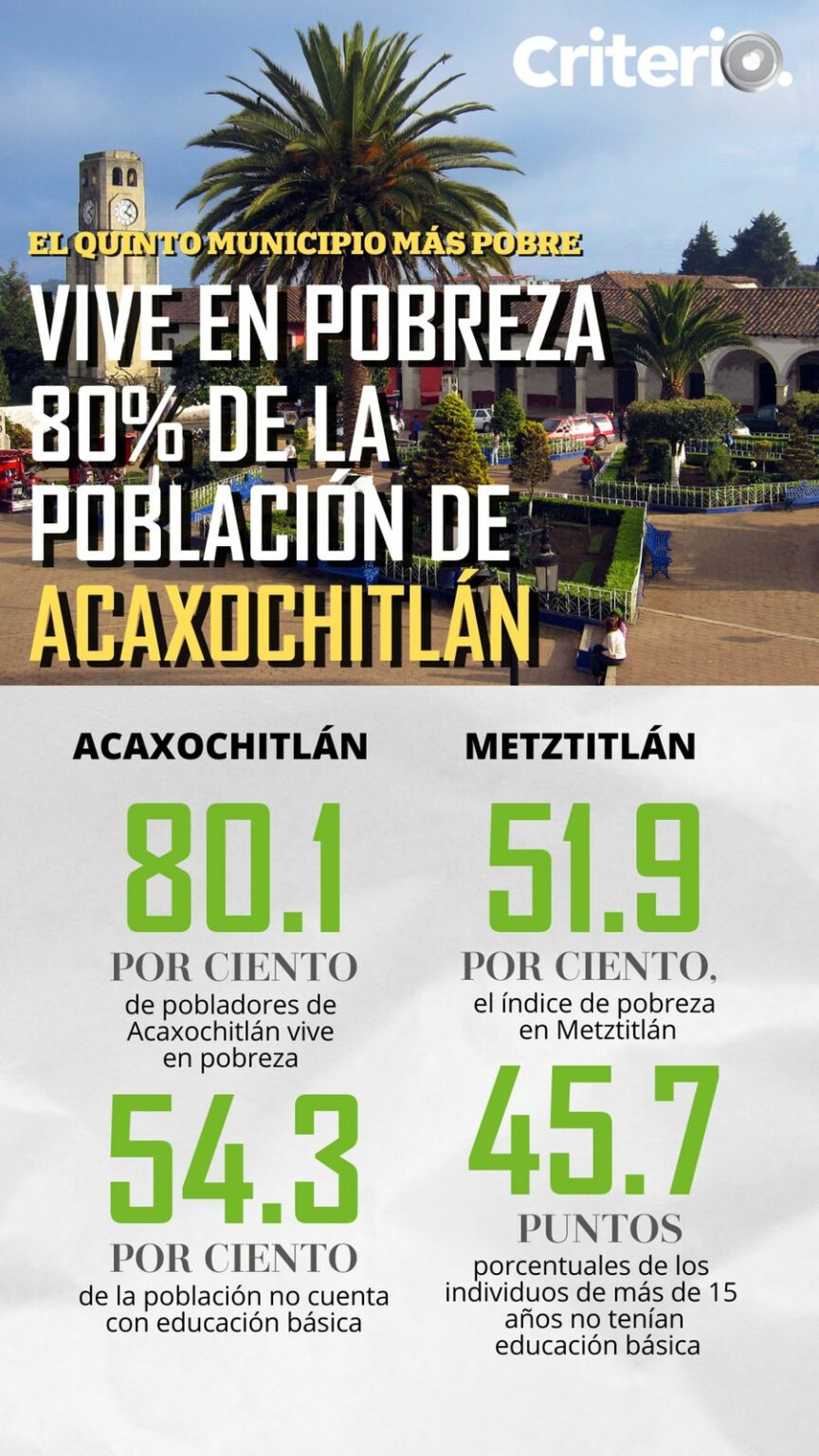 Vive en pobreza 80% de la población de Acaxochitlán, nuevo Pueblo ...