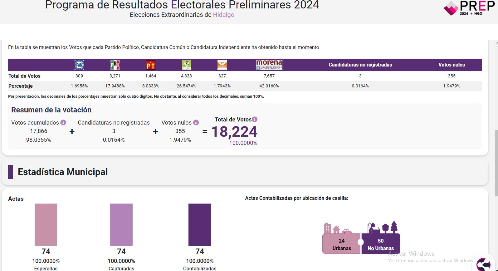 El PREP muestra que Jorge Hernández Araus encabeza la elección extraordinaria con el 42% de los votos