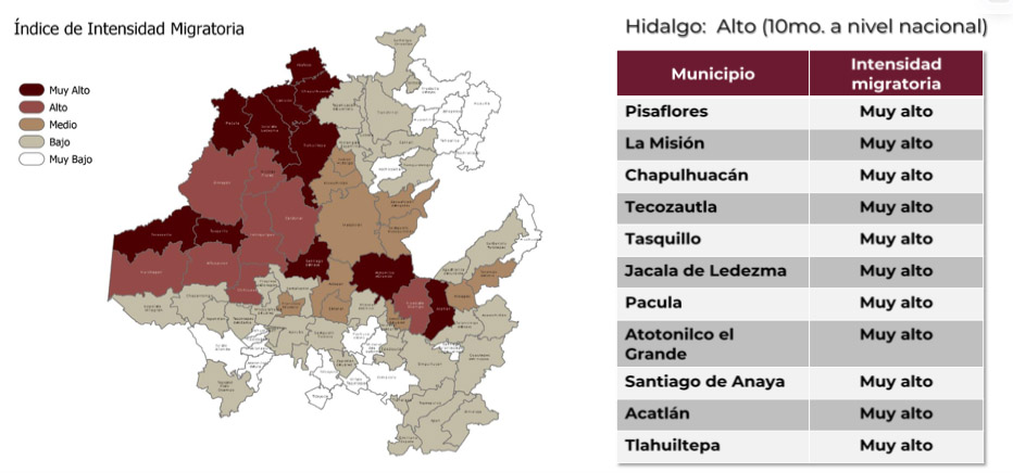 Hidalgo ocupa el décimo lugar en intensidad migrante a nivel nacional
