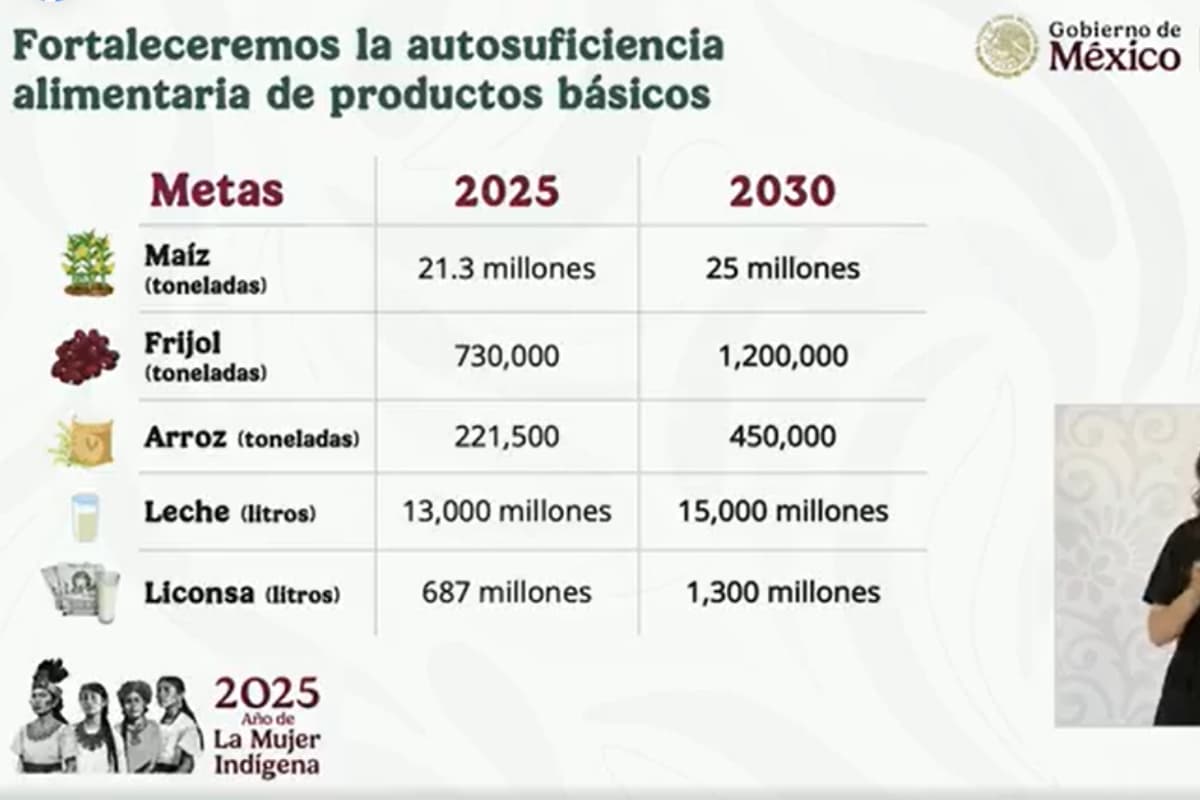 Apoyos técnicos y financieros impulsarán la autosuficiencia alimentaria en México rumbo a 2030