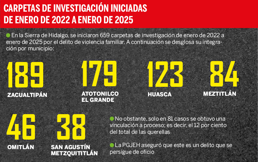 En Zacualtipán se concentra la mayor incidencia