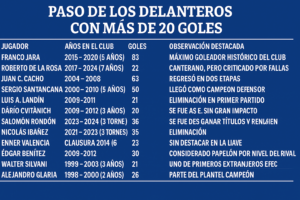 En la delantera del Pachuca pocos logran quedarse. Rondón es solo el último capítulo de una larga lista de goleadores fugaces