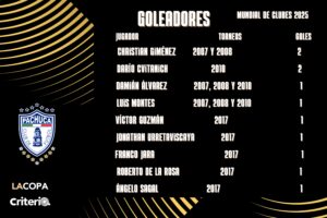 Nueve jugadores del Pachuca han marcado goles en distintas ediciones del Mundial de Clubes; Christian Giménez y Darío Cvitanich encabezan la lista con dos tantos cada uno