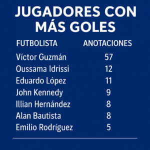 Víctor Guzmán lidera con autoridad, seguido de los nuevos referentes ofensivos del equipo