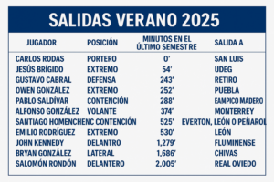 Once bajas confirmadas: así se movió el mercado para los Tuzos en el verano 2025
