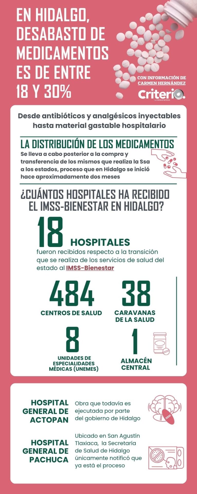 Hidalgo: ¿Cuál es el porcentaje de desabasto de medicamentos en el IMSS ...