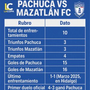 Pachuca y Mazatlán, historial parejo: 10 duelos, 3 triunfos por lado y 4 empates.