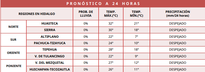 Temperaturas agradables para disfrutar al aire libre en la Sierra de Hidalgo, no se esperan lluvias