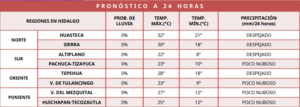 El pronóstico para Hidalgo indica estabilidad climática con temperaturas frescas en el Altiplano