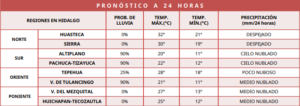Tres regiones de Hidalgo presentan 90% de probabilidad de lluvias