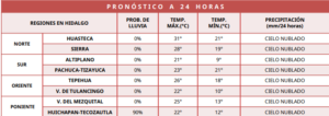 En Hidalgo, Huichapan y Tecozautla presentan 90% de probabilidad de lluvias