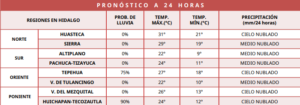 Calor extremo y lluvias fuertes para Hidalgo: se prevé que las temperaturas alcancen hasta 40°C en algunas zonas