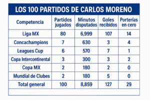 Carlos Moreno alcanzó los 100 partidos oficiales con Pachuca, consolidándose como una pieza clave bajo los tres palos