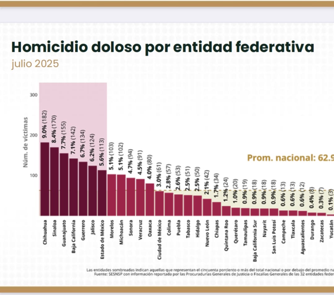 Cifras de homicidios en Hidalgo aumentaron en julio