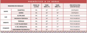 El Servicio Meteorológico Nacional reporta condiciones estables en Hidalgo