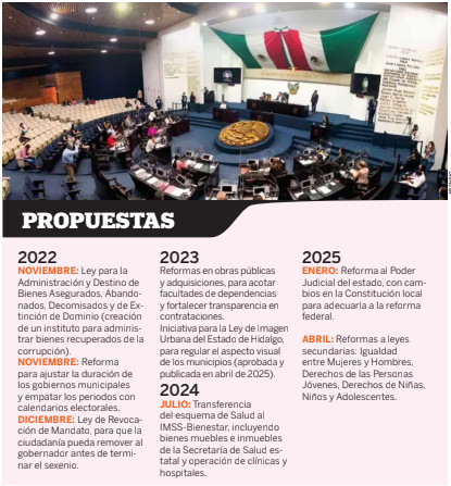 Menchaca ha enviado más de 20 iniciativas al Congreso de Hidalgo