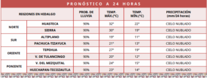 Calor y lluvias marcarán la jornada de este lunes en Hidalgo.