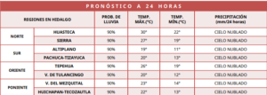 El SMN pronostica tormentas y bajas temperaturas en diferentes regiones de Hidalgo