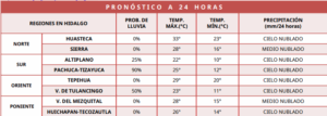 La región de Pachuca-Tizayuca podría experimentar hasta un 90% de probabilidad de lluvia este 6 de septiembre