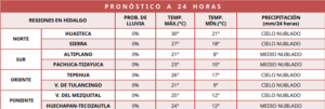 En Pachuca y Tizayuca, el clima de Hidalgo se mantendrá medio nublados