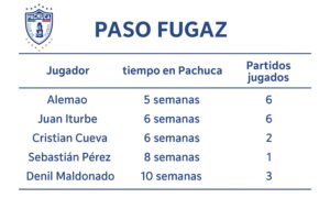 Varios refuerzos apenas tuvieron un breve paso por Pachuca, con pocos partidos disputados.