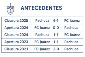 Pachuca logró su triunfo más amplio ante FC Juárez en el Clausura 2025 con un 6-1