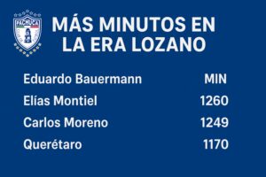 Eduardo Bauermann lidera la lista de jugadores con más minutos en la era Lozano, seguido de Elías Montiel y Carlos Moreno
