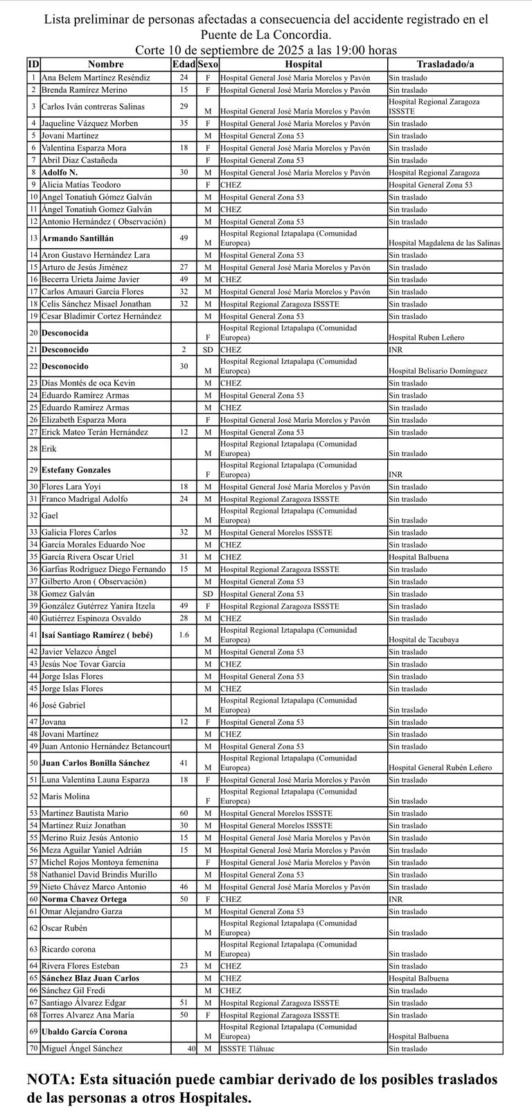 Las autoridades dieron a conocer la lista de heridos tras la emergencia