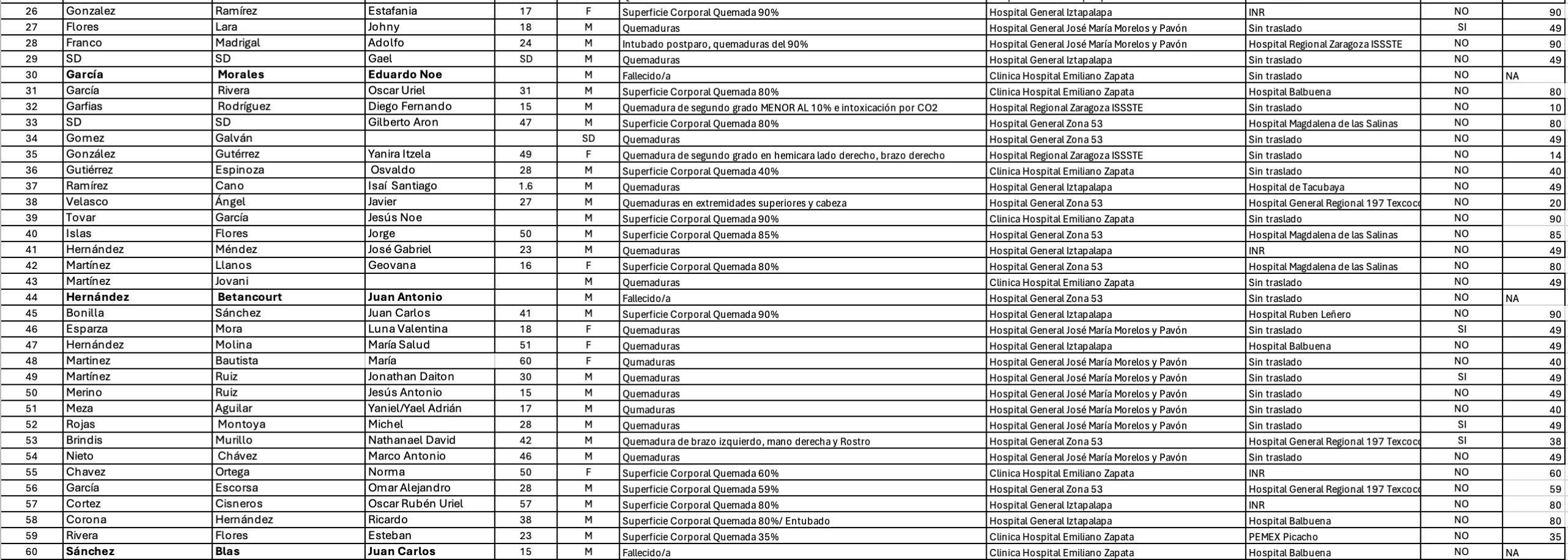 Lista de heridos