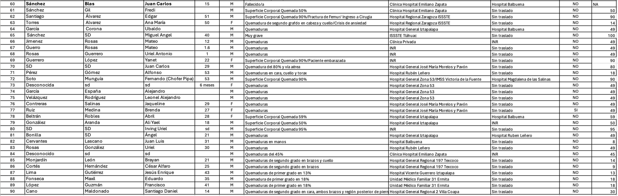 Lista de heridos