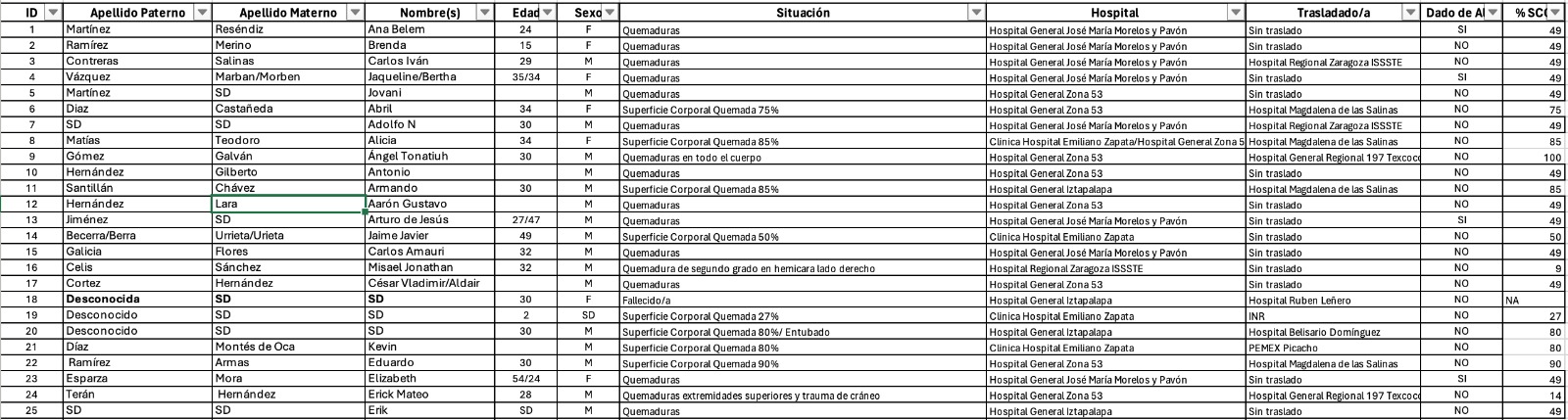 Lista de heridos