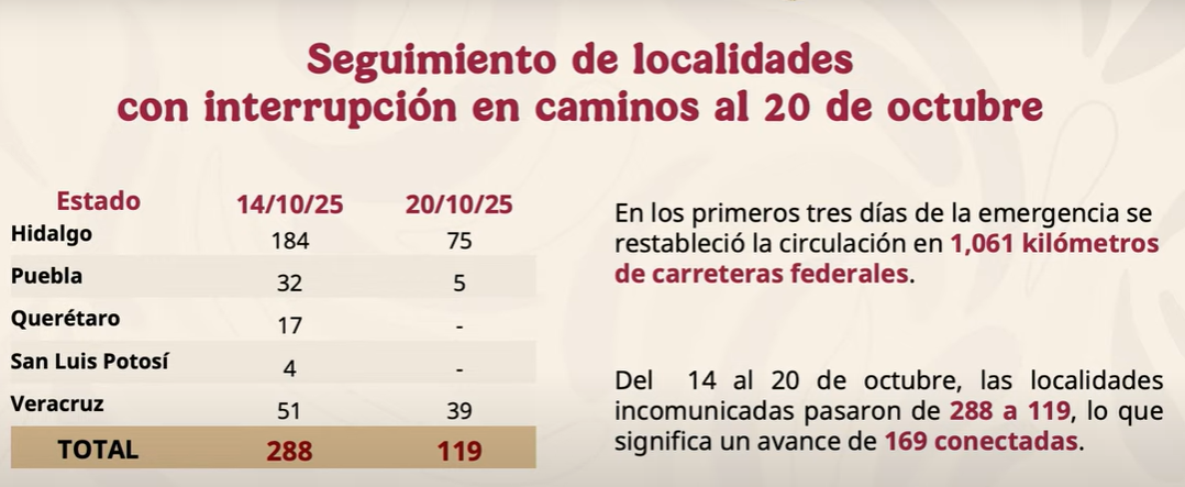 Claudia Sheinbaum informó que se han rehabilitado más de mil kilómetros de caminos tras las lluvias.