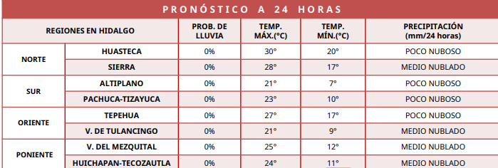 Cielo nublado en varias regiones de Hidalgo