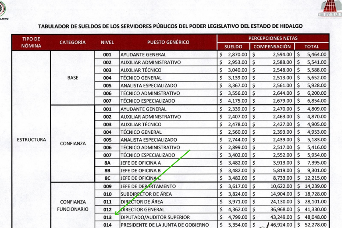 Los legisladores de Hidalgo se ubican en el nivel 013 del tabulador de funcionarios de confianza.