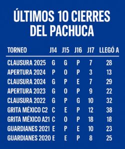 En más de la mitad de los torneos recientes, Pachuca ha asegurado su pase en los últimos juegos