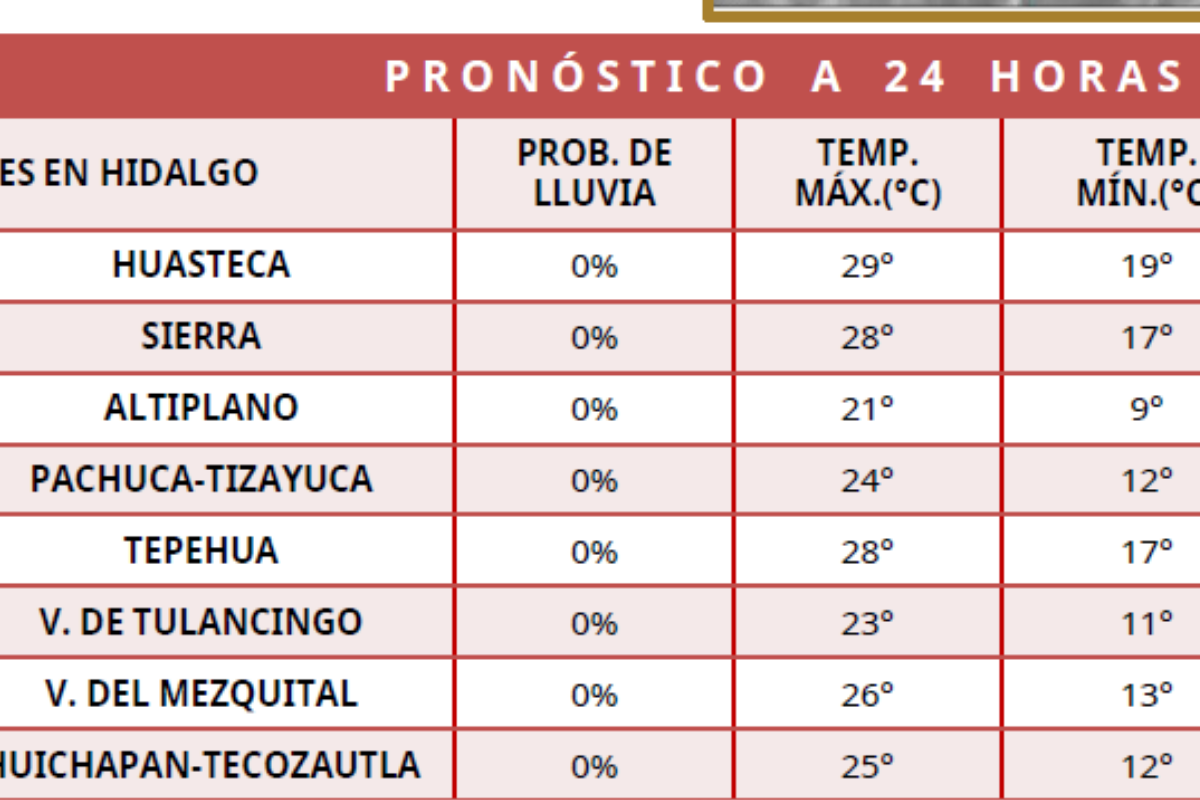 Zonas serranas de Hidalgo podrían registrar temperaturas mínimas de 9 °C