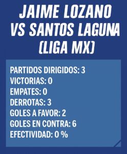 aime Lozano mantiene marca negativa ante Santos Laguna en tres duelos disputados