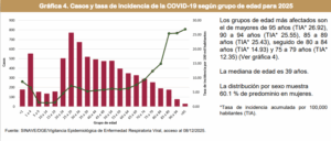 Datos oficiales revelan que el COVID-19 sigue circulando en Hidalgo en 2025