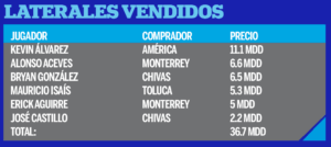 Pachuca encontró en los laterales una mina constante de ingresos.