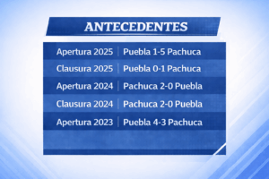 Pachuca ha ganado cuatro de los últimos cinco enfrentamientos ante Puebla; el único revés fue en el Apertura 2023