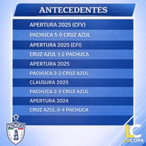 Pachuca ha mantenido ventaja sobre Cruz Azul en sus últimos cinco enfrentamientos oficiales
