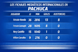 Los fichajes mediáticos internacionales del Pachuca y su rendimiento en cancha, reflejados en números durante su paso por los Tuzos