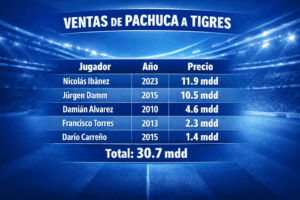 Nicolás Ibáñez y Jürgen Damm encabezan la lista de ventas más altas de Pachuca a Tigres