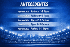 Radiografía de los últimos enfrentamientos entre Pachuca y Tigres