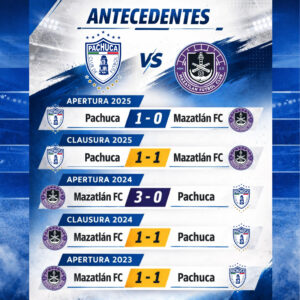El historial entre Pachuca y Mazatlán FC está al rojo vivo: cuatro triunfos por bando y cuatro empates.
