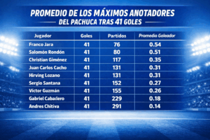 Pachuca y sus killers: quién necesitó menos partidos para llegar a 41 goles