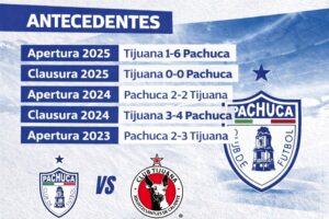 Pachuca suma 11 victorias frente a Xolas en la historia del torneo.