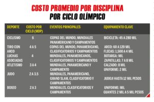 Atletas hidalguenses recurrieron a colectas para sostener sus procesos ante la falta de apoyo institucional.