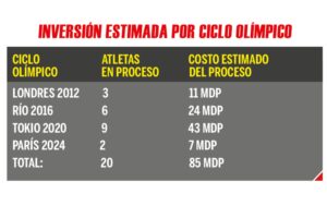 Los procesos olímpicos requerían menos inversión que la destinada a obras inconclusas.