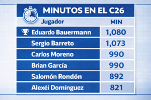 El zaguero se mantiene como el jugador más constante del plantel.